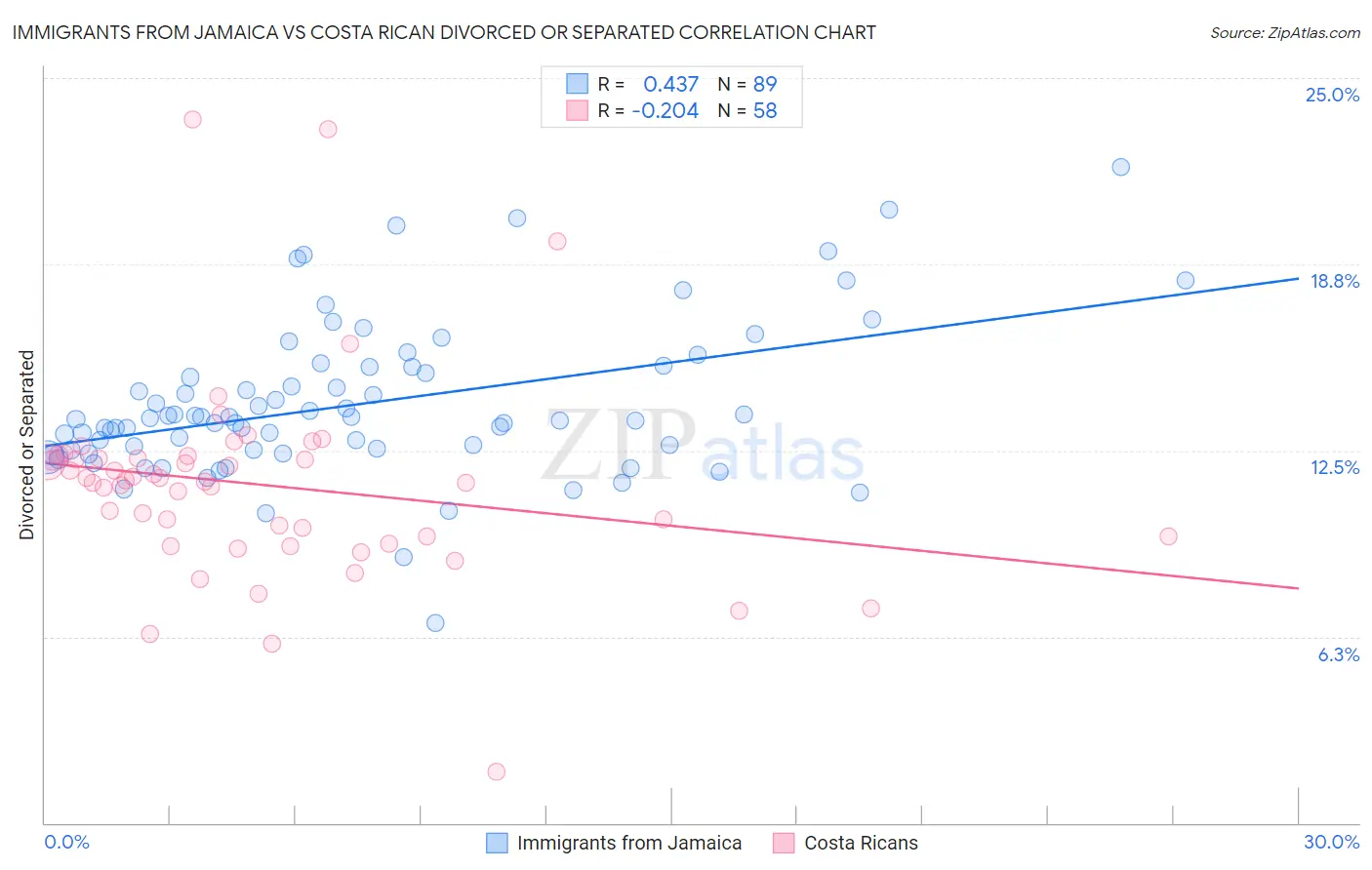 Immigrants from Jamaica vs Costa Rican Divorced or Separated