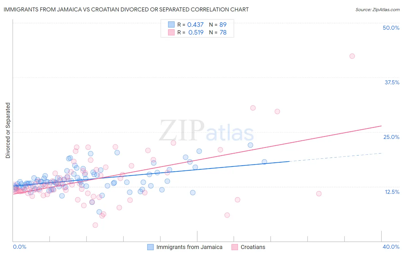 Immigrants from Jamaica vs Croatian Divorced or Separated