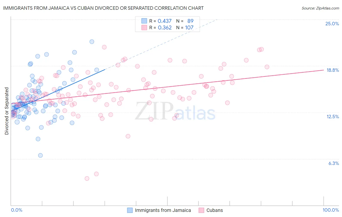 Immigrants from Jamaica vs Cuban Divorced or Separated