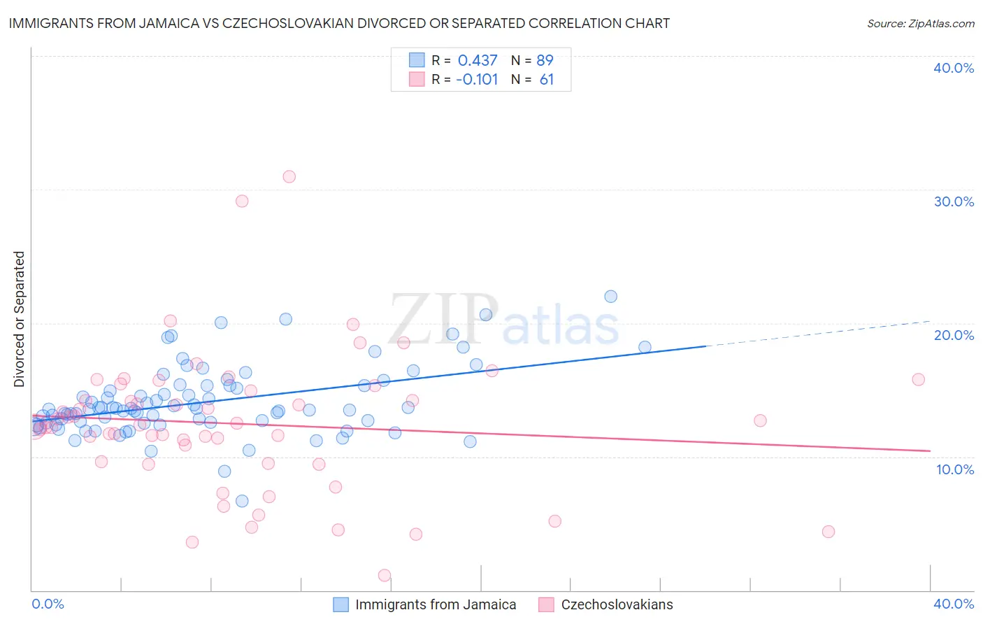 Immigrants from Jamaica vs Czechoslovakian Divorced or Separated