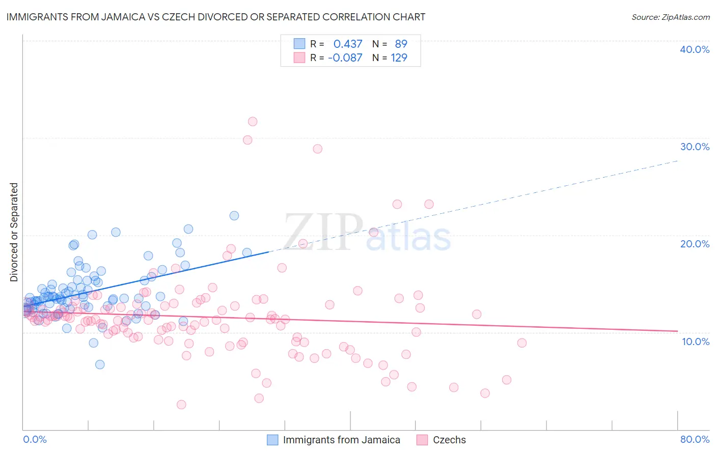 Immigrants from Jamaica vs Czech Divorced or Separated