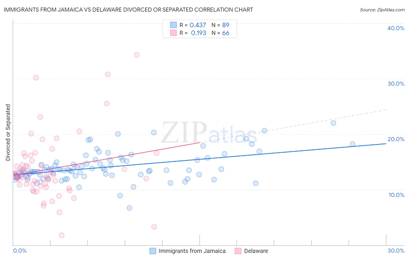 Immigrants from Jamaica vs Delaware Divorced or Separated