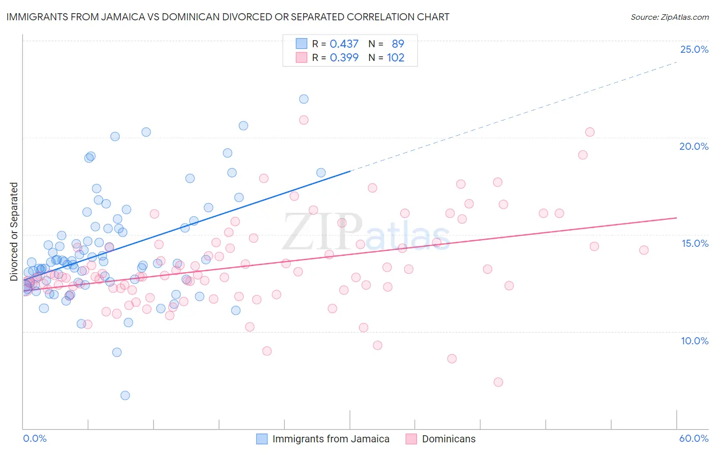 Immigrants from Jamaica vs Dominican Divorced or Separated