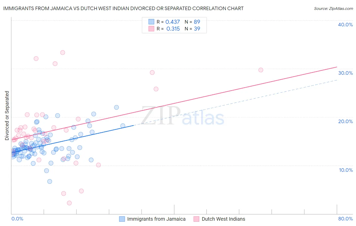 Immigrants from Jamaica vs Dutch West Indian Divorced or Separated