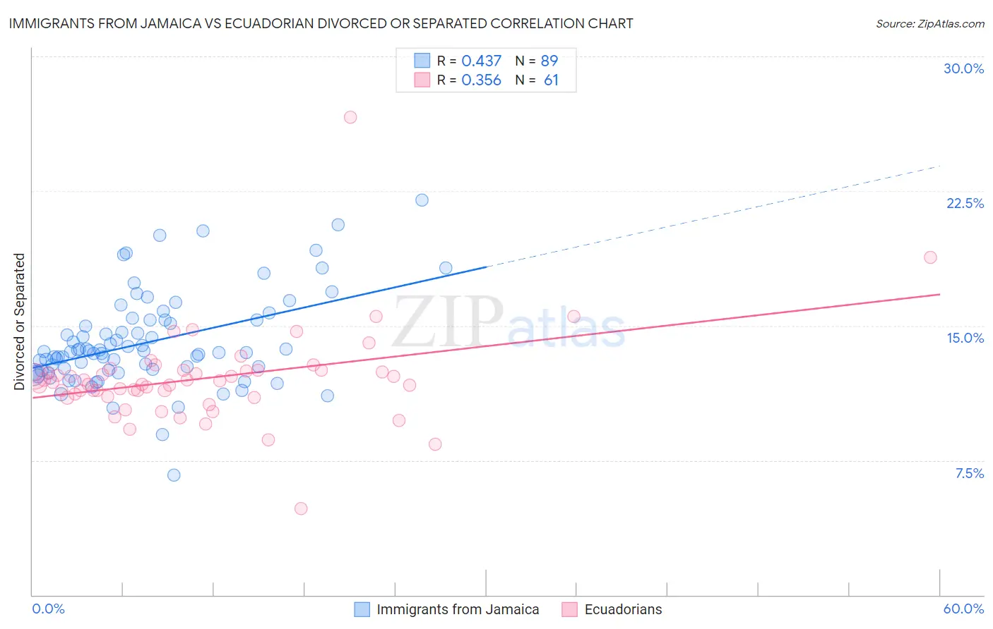 Immigrants from Jamaica vs Ecuadorian Divorced or Separated