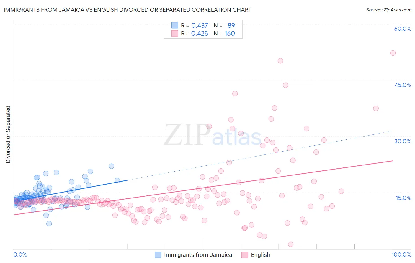Immigrants from Jamaica vs English Divorced or Separated