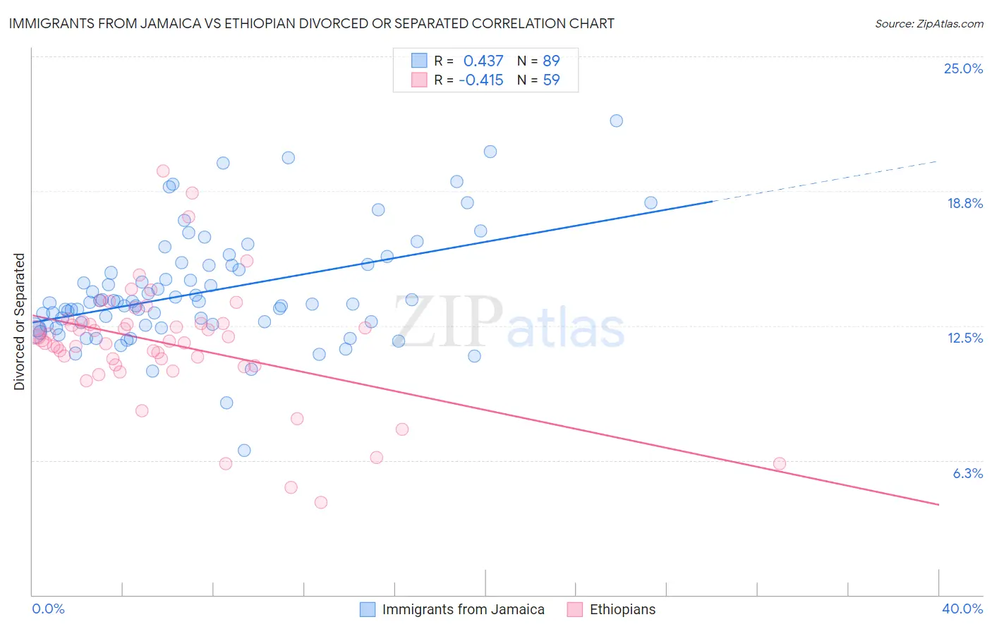 Immigrants from Jamaica vs Ethiopian Divorced or Separated