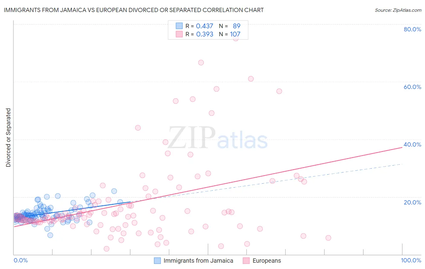 Immigrants from Jamaica vs European Divorced or Separated