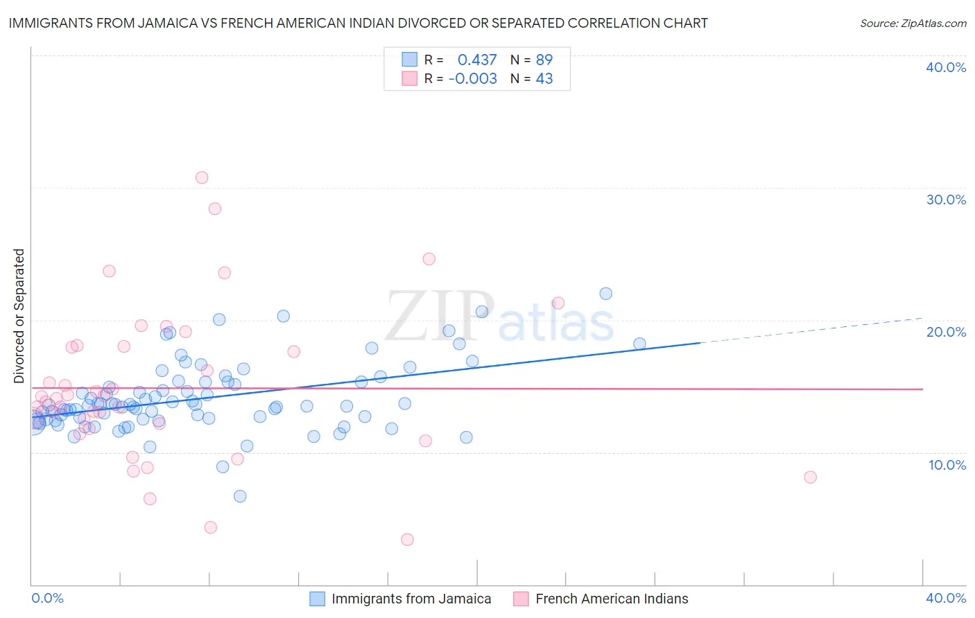 Immigrants from Jamaica vs French American Indian Divorced or Separated