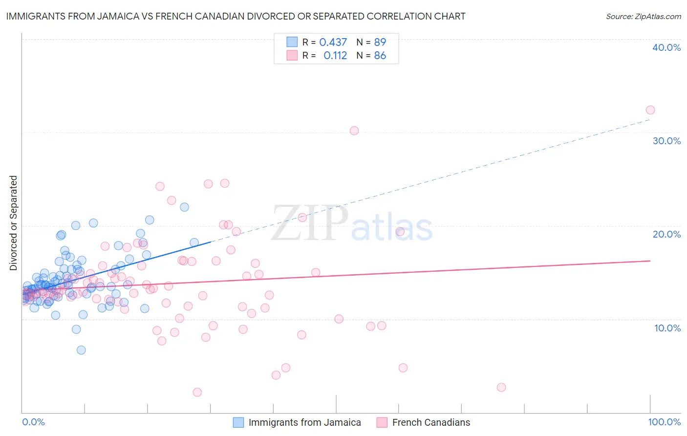 Immigrants from Jamaica vs French Canadian Divorced or Separated