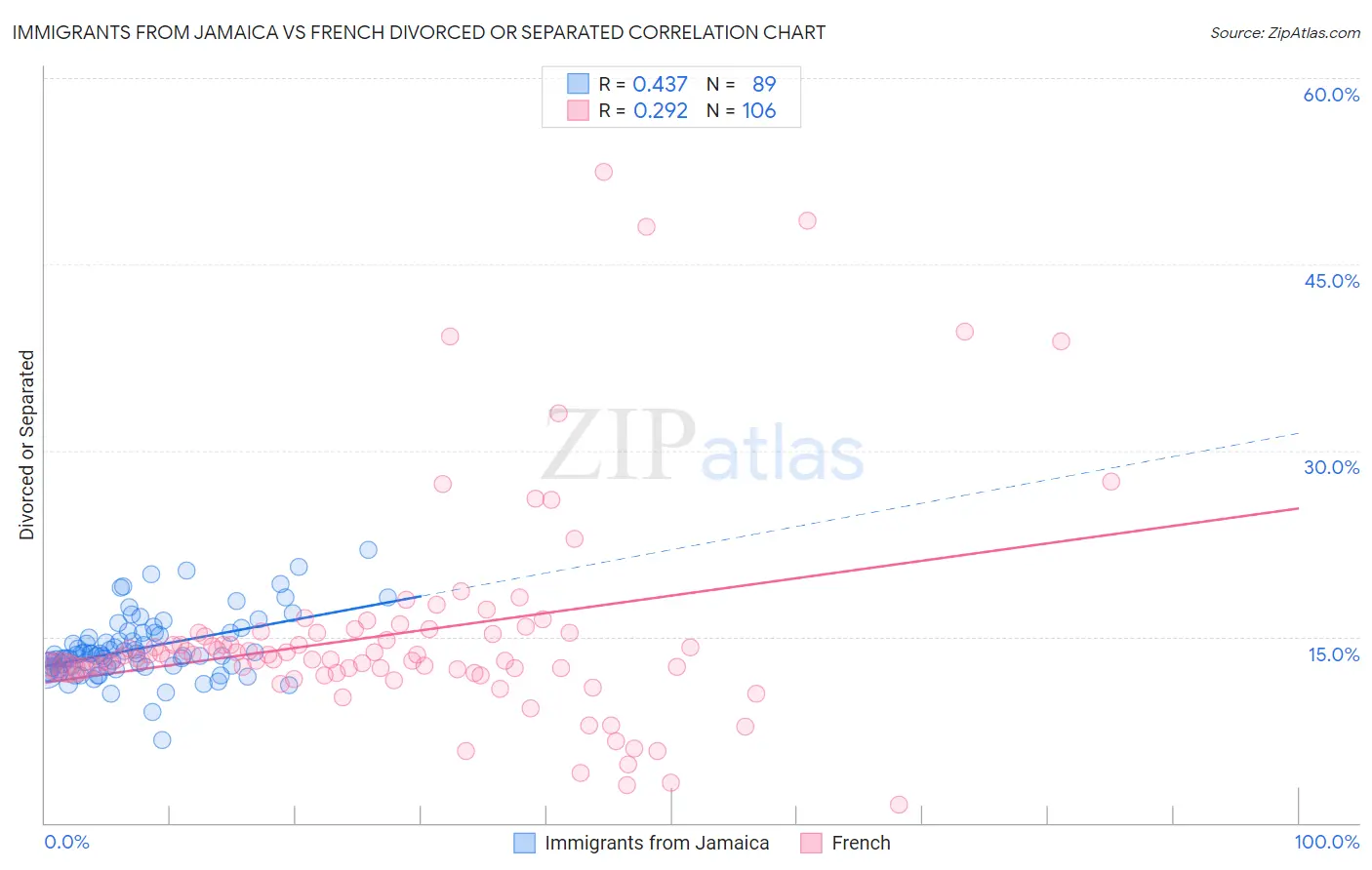 Immigrants from Jamaica vs French Divorced or Separated