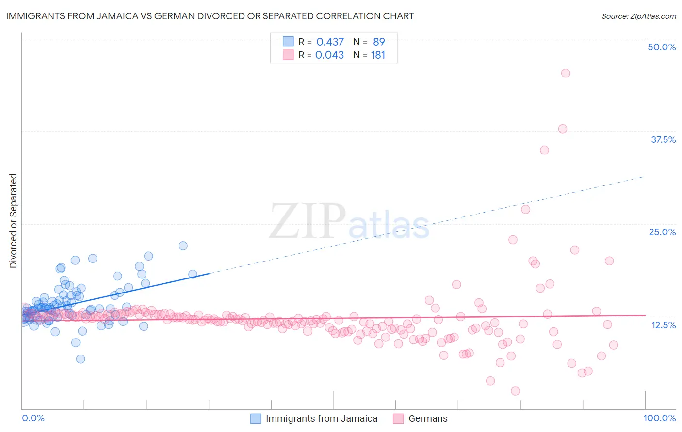 Immigrants from Jamaica vs German Divorced or Separated