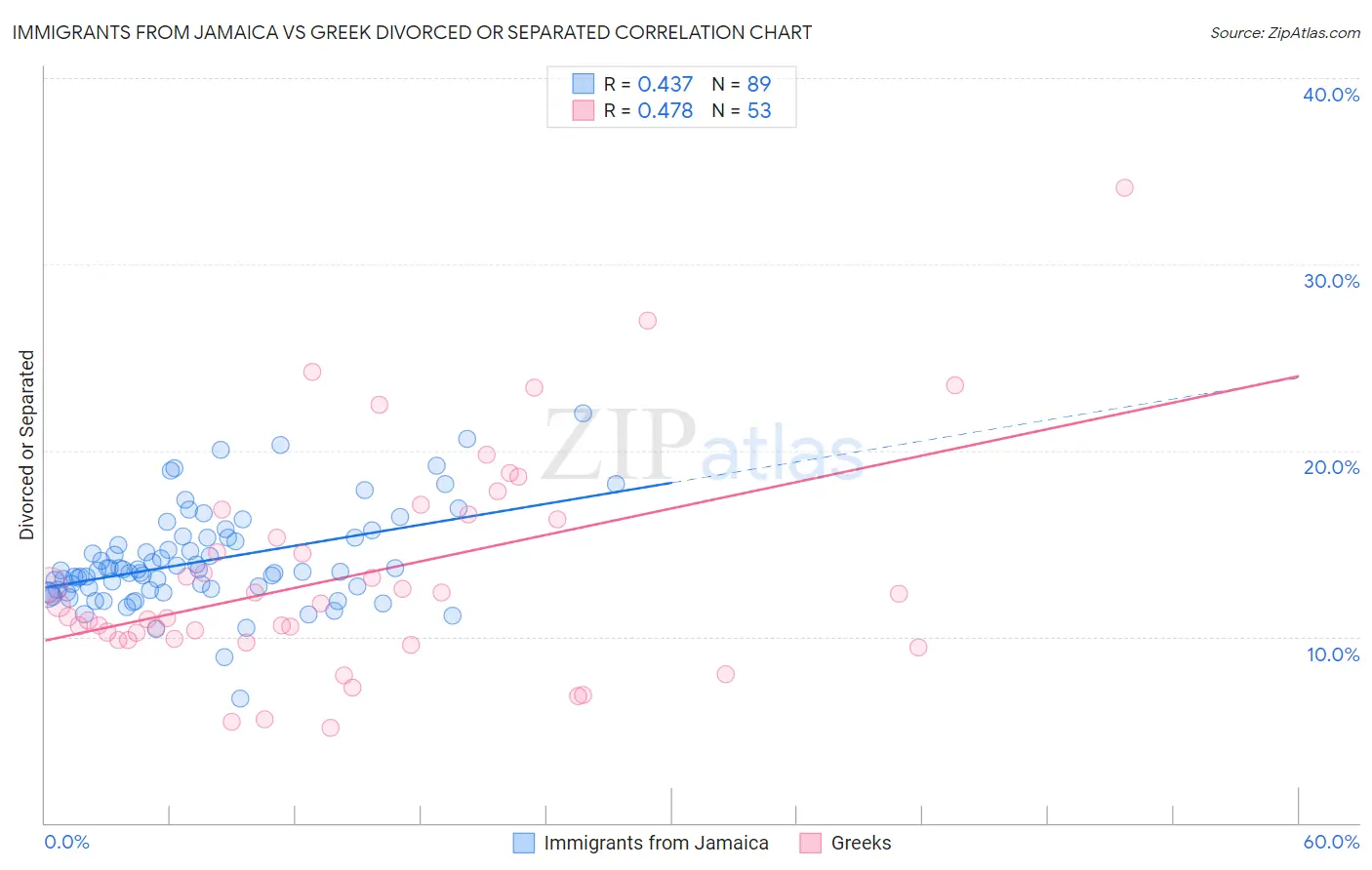 Immigrants from Jamaica vs Greek Divorced or Separated