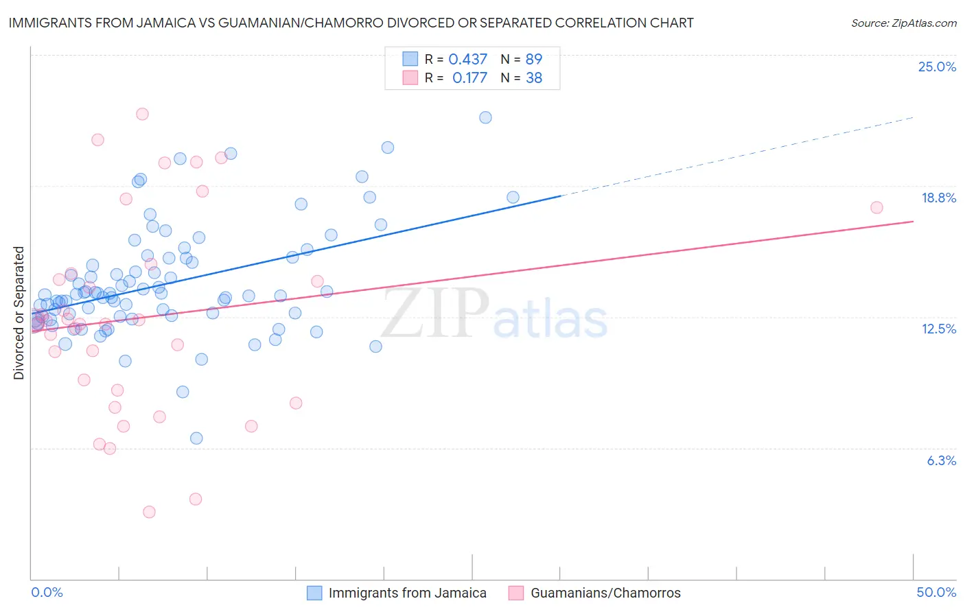 Immigrants from Jamaica vs Guamanian/Chamorro Divorced or Separated