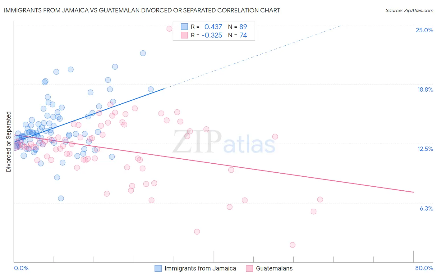 Immigrants from Jamaica vs Guatemalan Divorced or Separated