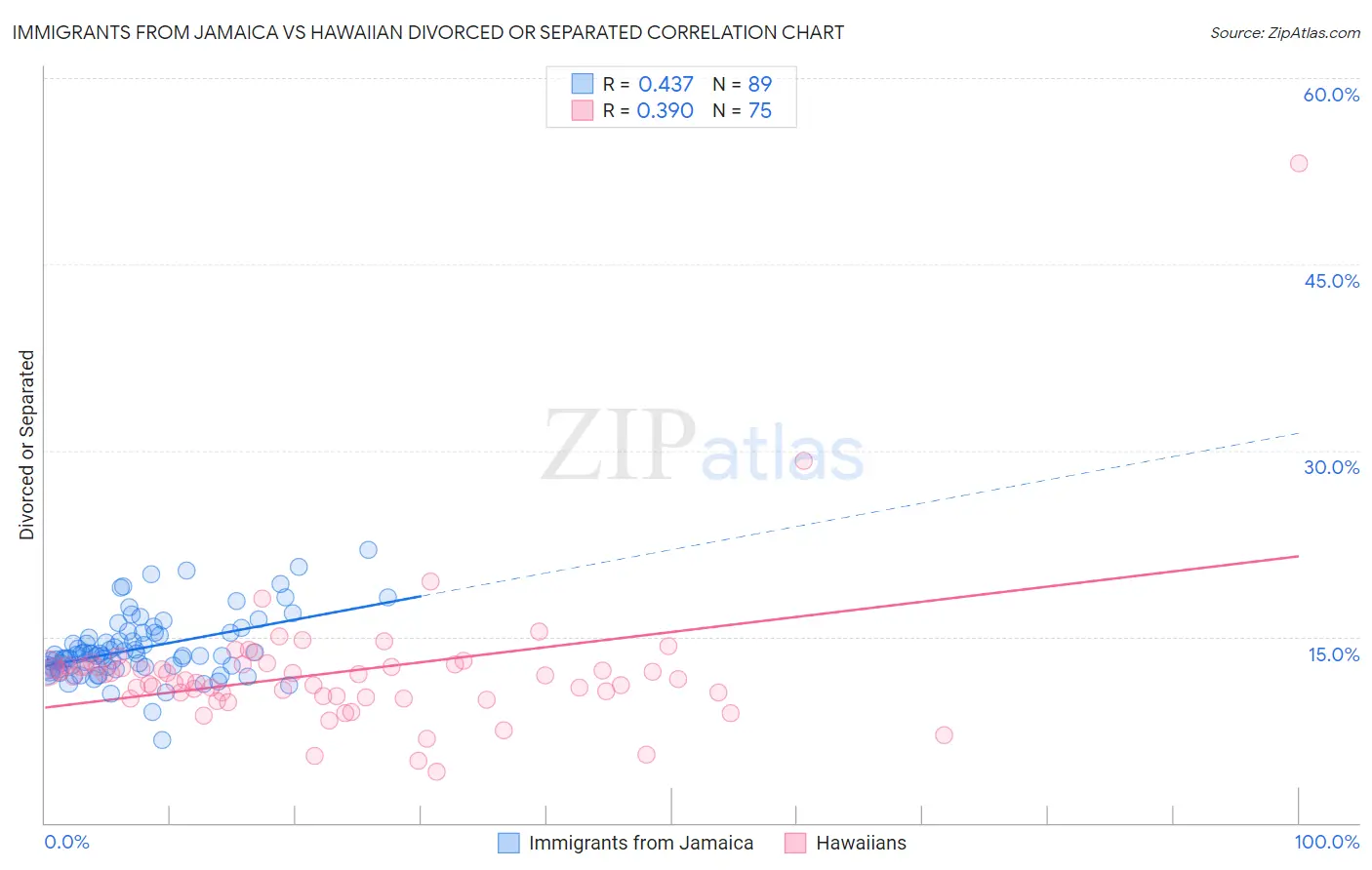 Immigrants from Jamaica vs Hawaiian Divorced or Separated