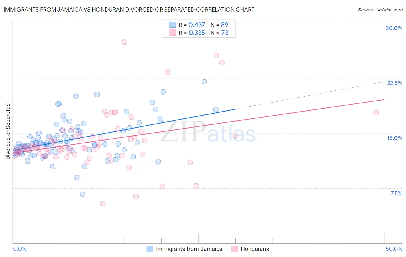 Immigrants from Jamaica vs Honduran Divorced or Separated
