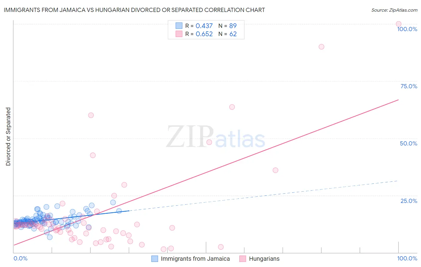 Immigrants from Jamaica vs Hungarian Divorced or Separated