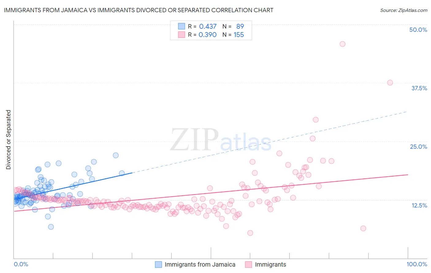 Immigrants from Jamaica vs Immigrants Divorced or Separated