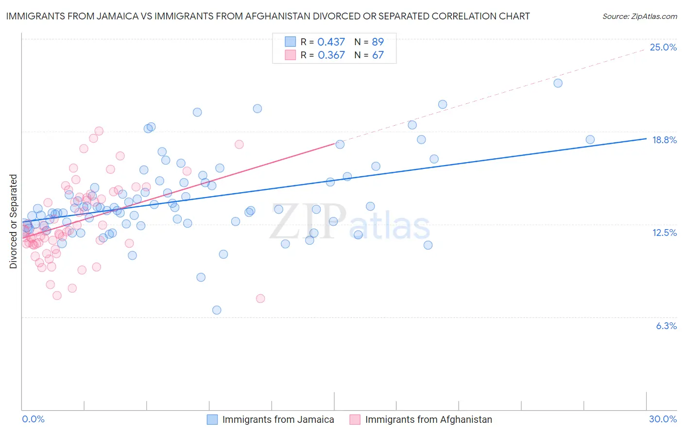 Immigrants from Jamaica vs Immigrants from Afghanistan Divorced or Separated