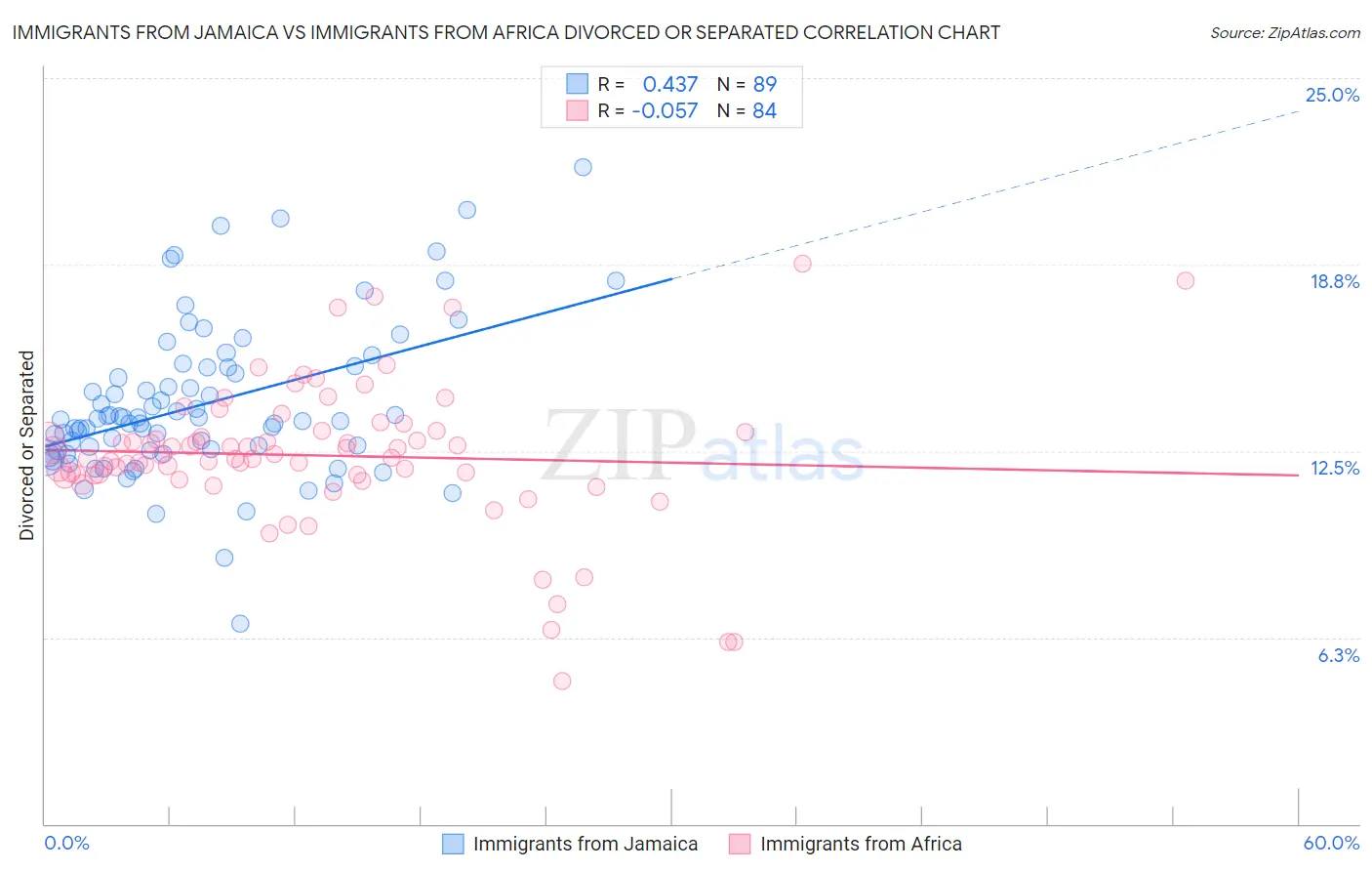 Immigrants from Jamaica vs Immigrants from Africa Divorced or Separated