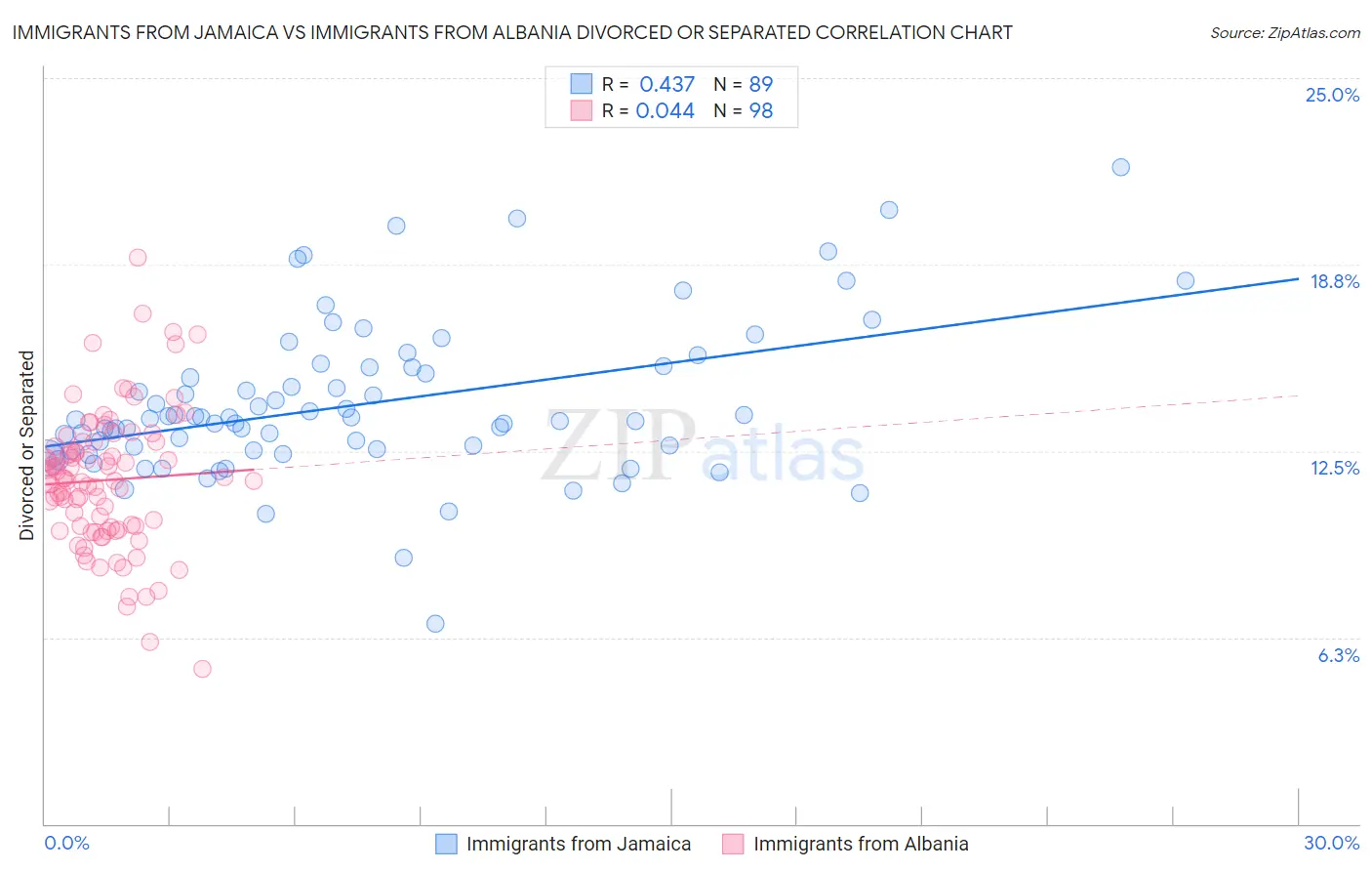 Immigrants from Jamaica vs Immigrants from Albania Divorced or Separated