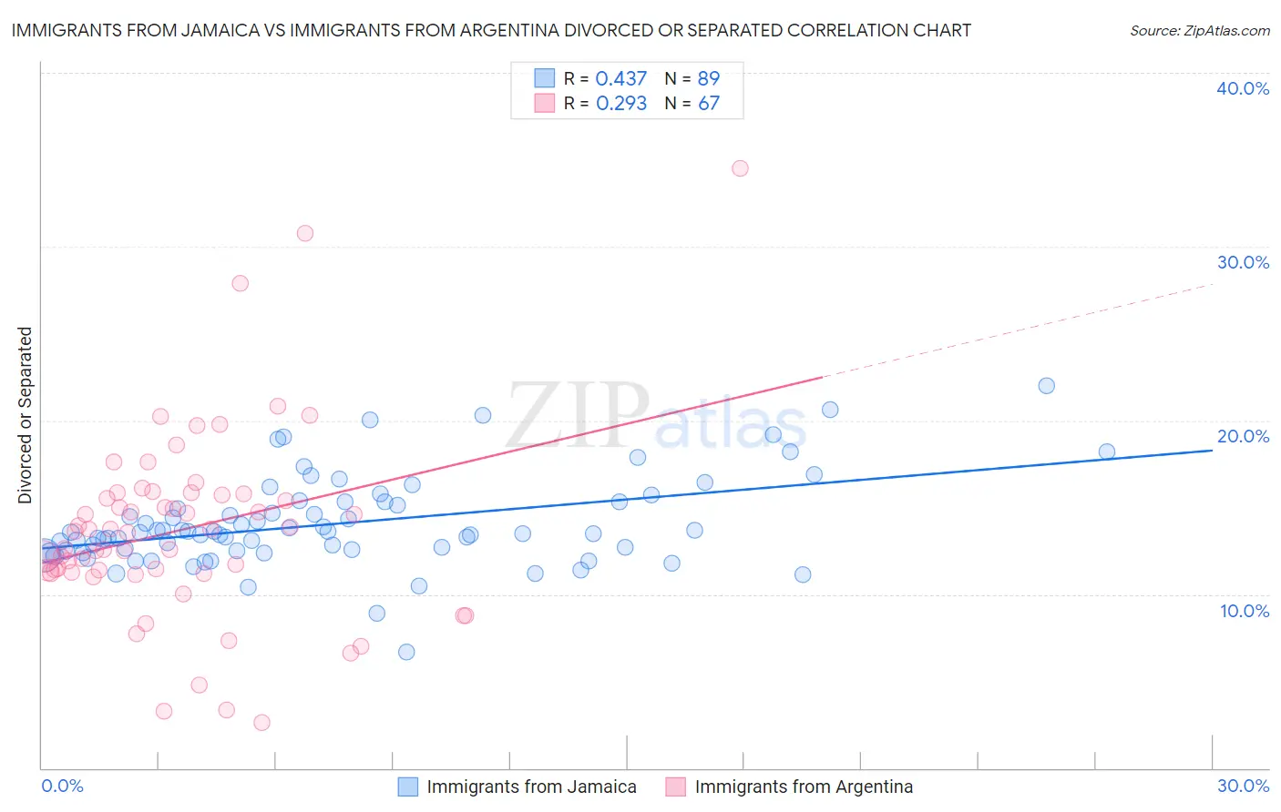 Immigrants from Jamaica vs Immigrants from Argentina Divorced or Separated