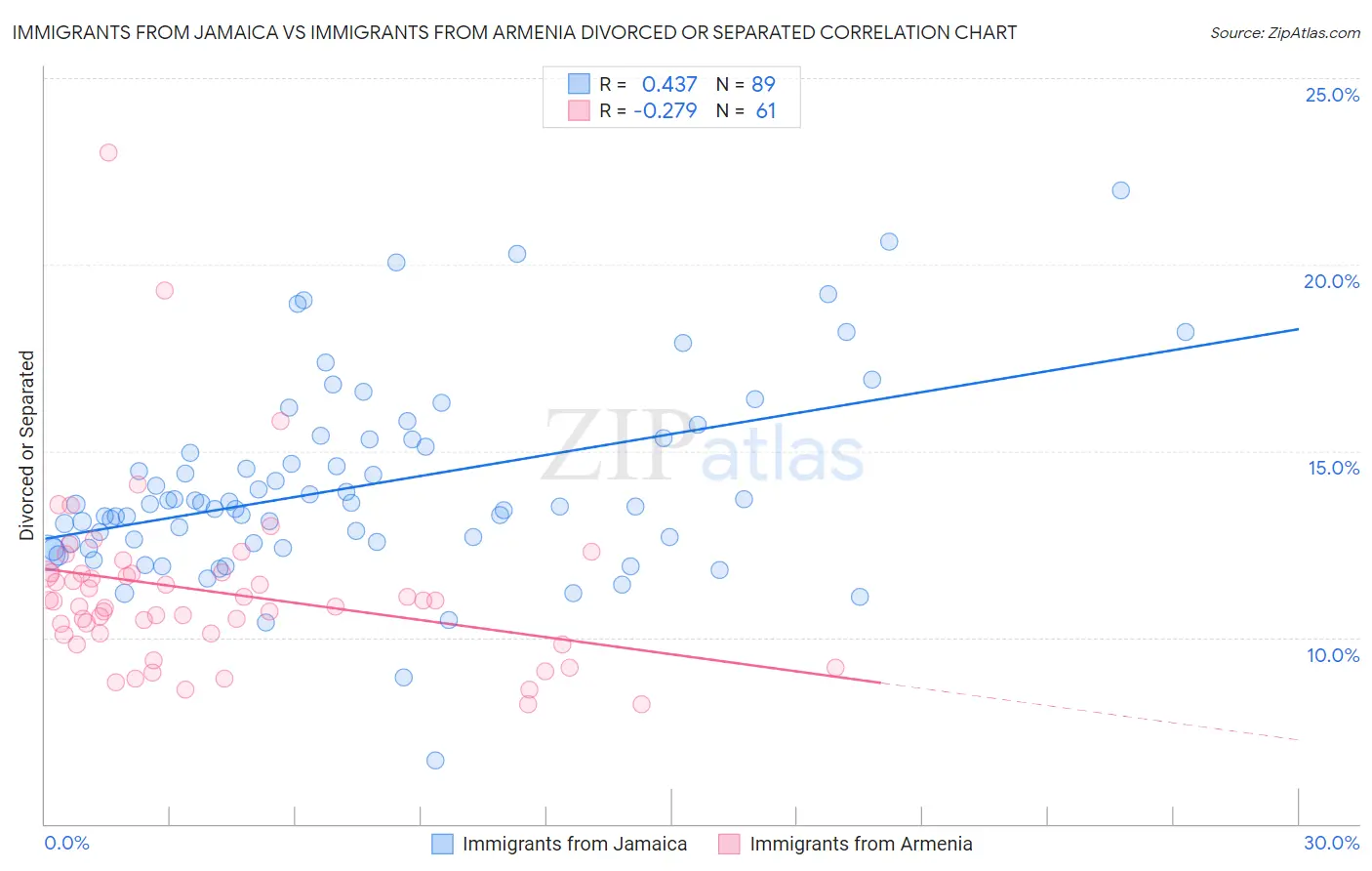 Immigrants from Jamaica vs Immigrants from Armenia Divorced or Separated