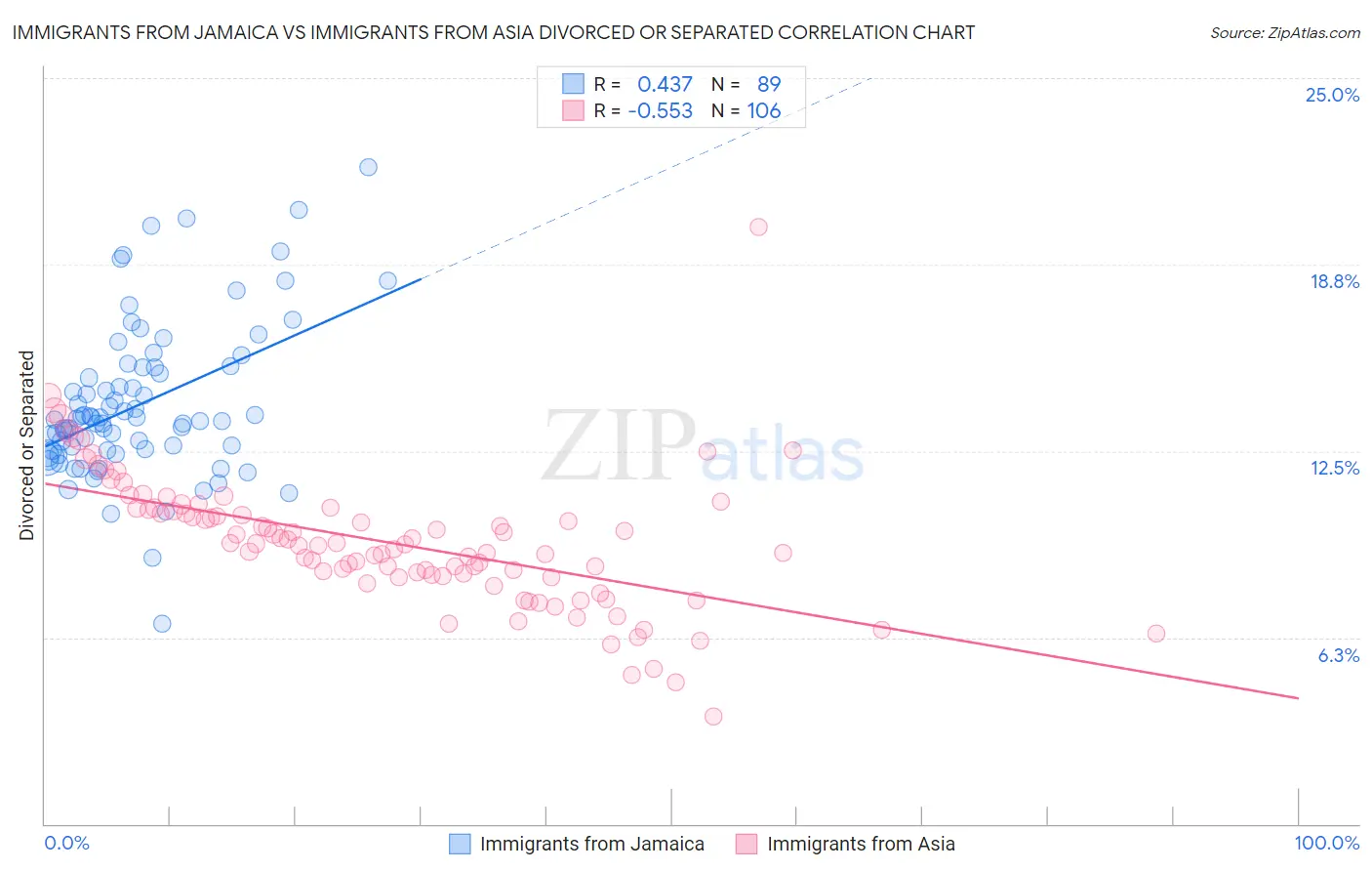 Immigrants from Jamaica vs Immigrants from Asia Divorced or Separated