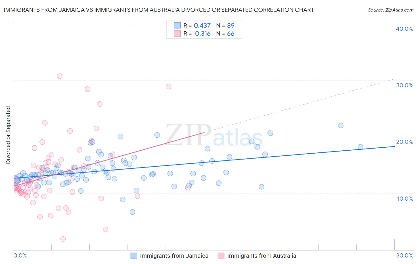 Immigrants from Jamaica vs Immigrants from Australia Divorced or Separated