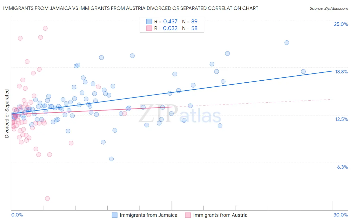 Immigrants from Jamaica vs Immigrants from Austria Divorced or Separated