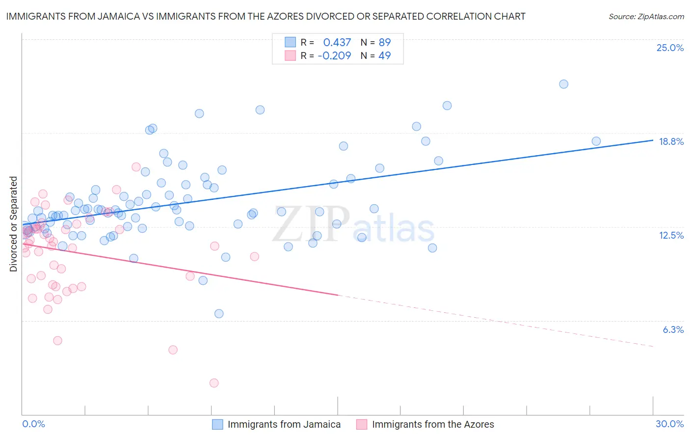 Immigrants from Jamaica vs Immigrants from the Azores Divorced or Separated