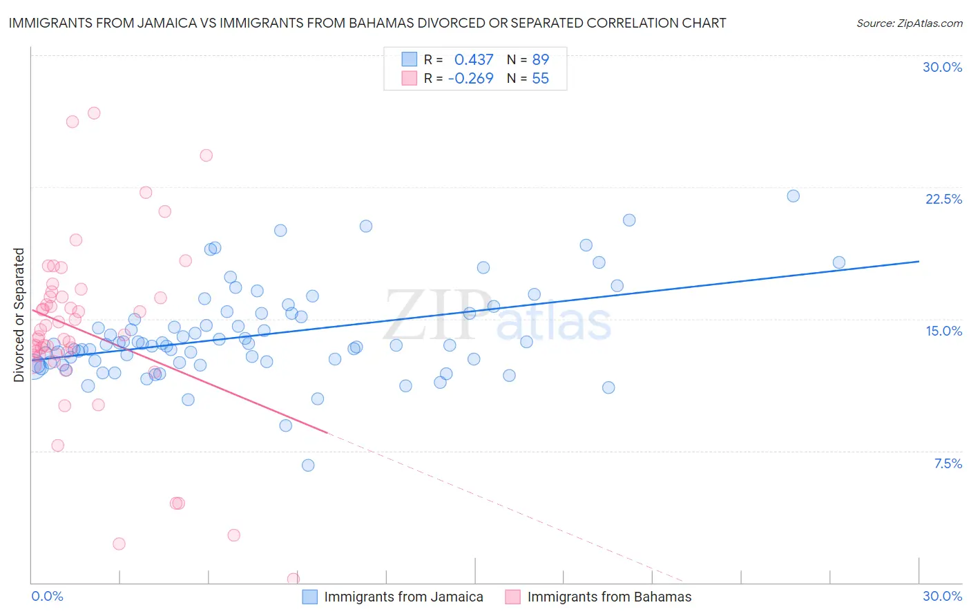 Immigrants from Jamaica vs Immigrants from Bahamas Divorced or Separated