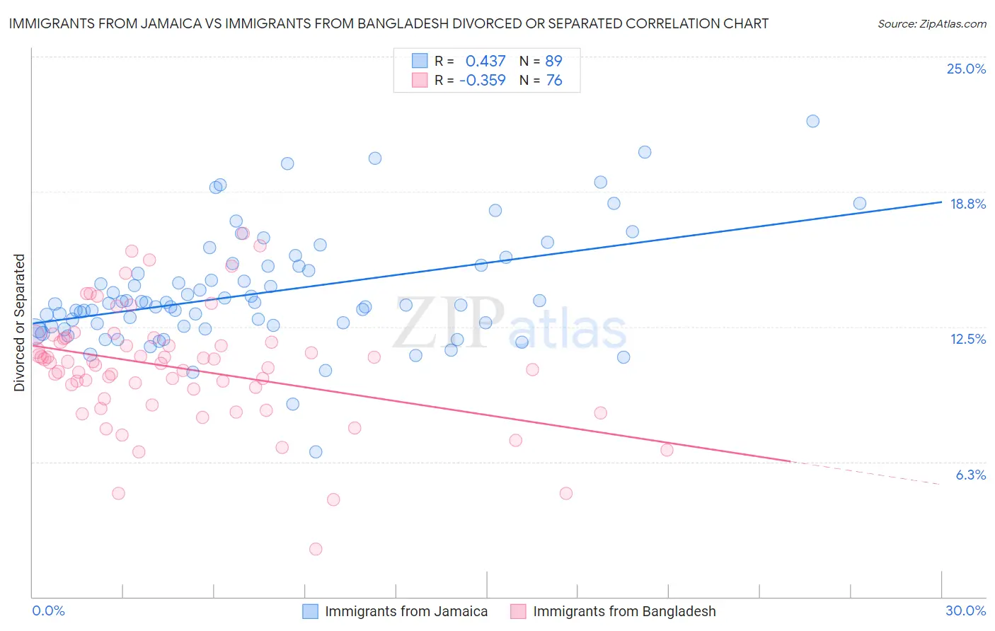 Immigrants from Jamaica vs Immigrants from Bangladesh Divorced or Separated