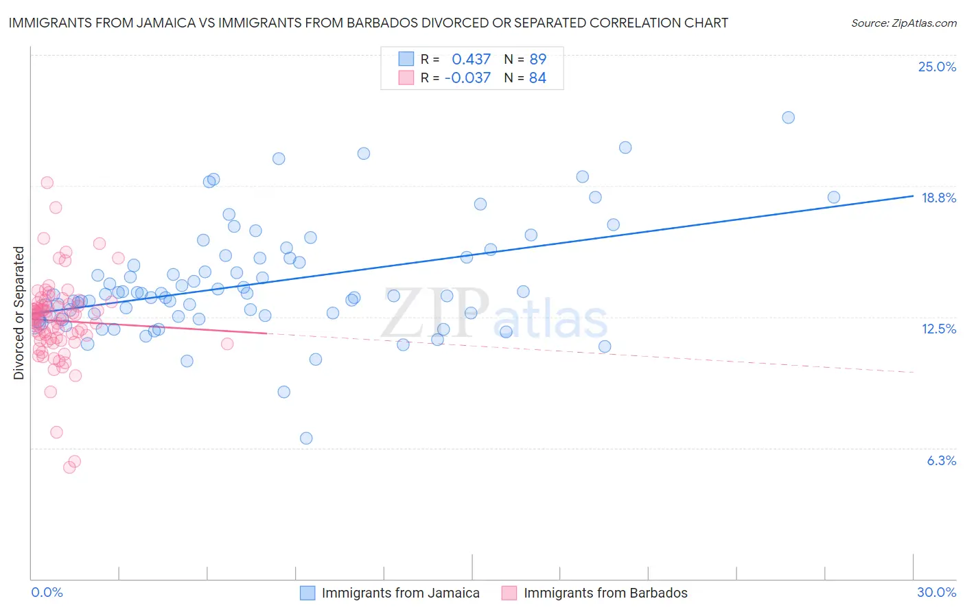 Immigrants from Jamaica vs Immigrants from Barbados Divorced or Separated