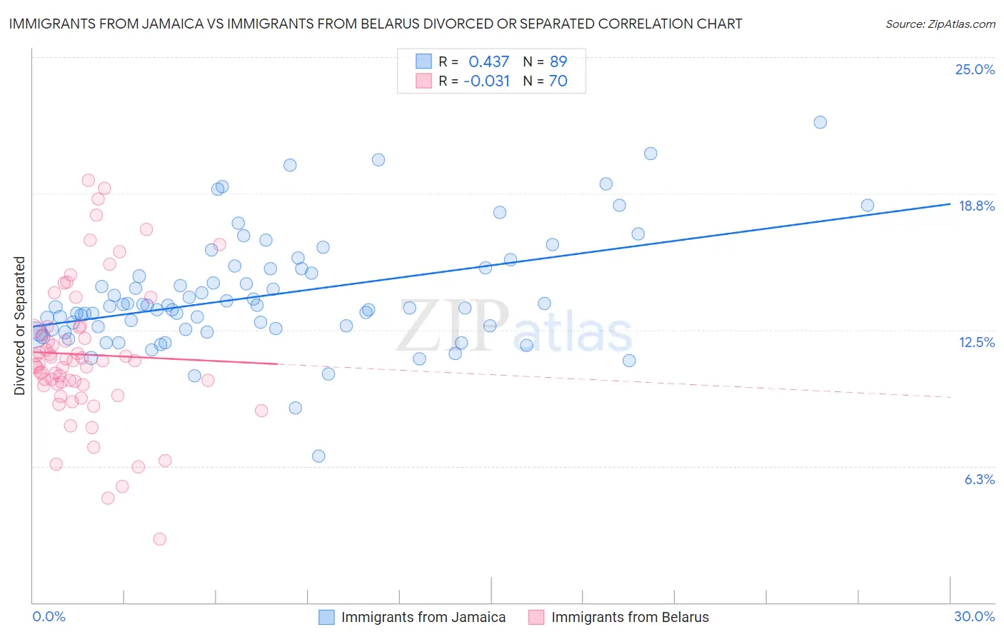 Immigrants from Jamaica vs Immigrants from Belarus Divorced or Separated