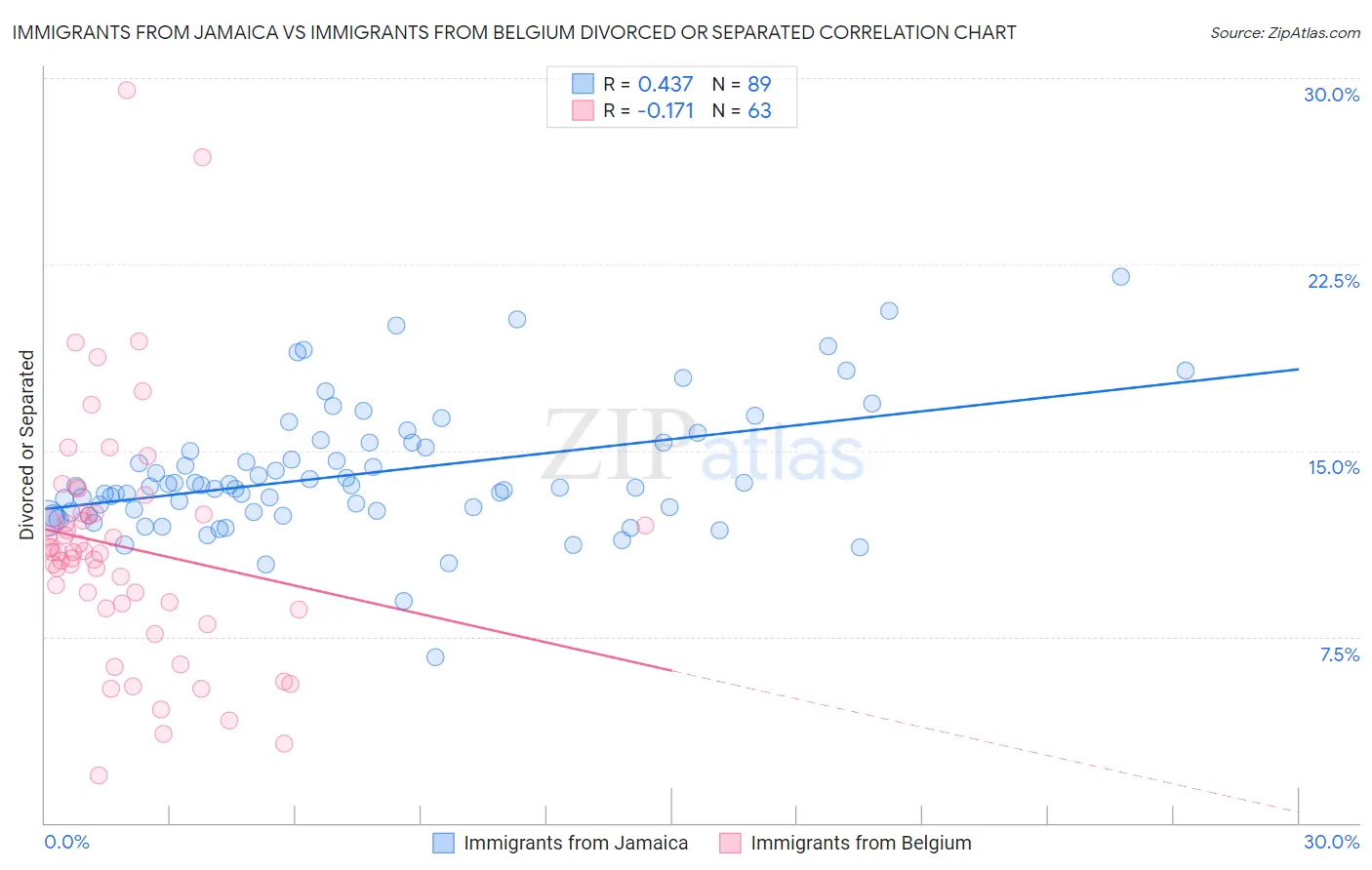 Immigrants from Jamaica vs Immigrants from Belgium Divorced or Separated