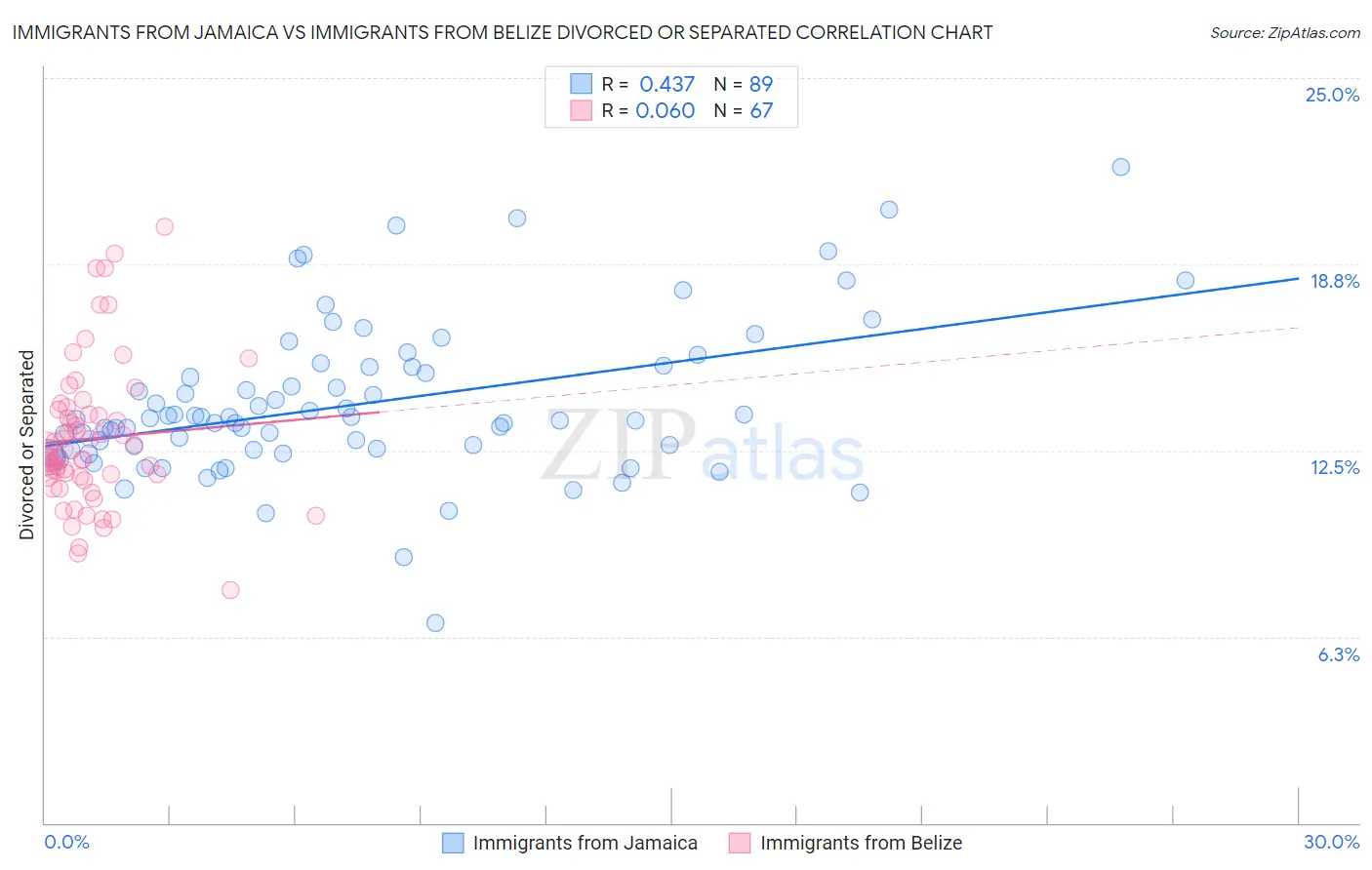 Immigrants from Jamaica vs Immigrants from Belize Divorced or Separated