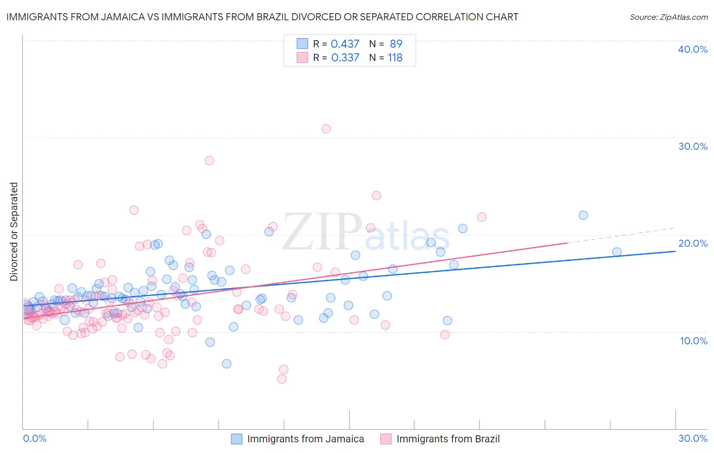 Immigrants from Jamaica vs Immigrants from Brazil Divorced or Separated