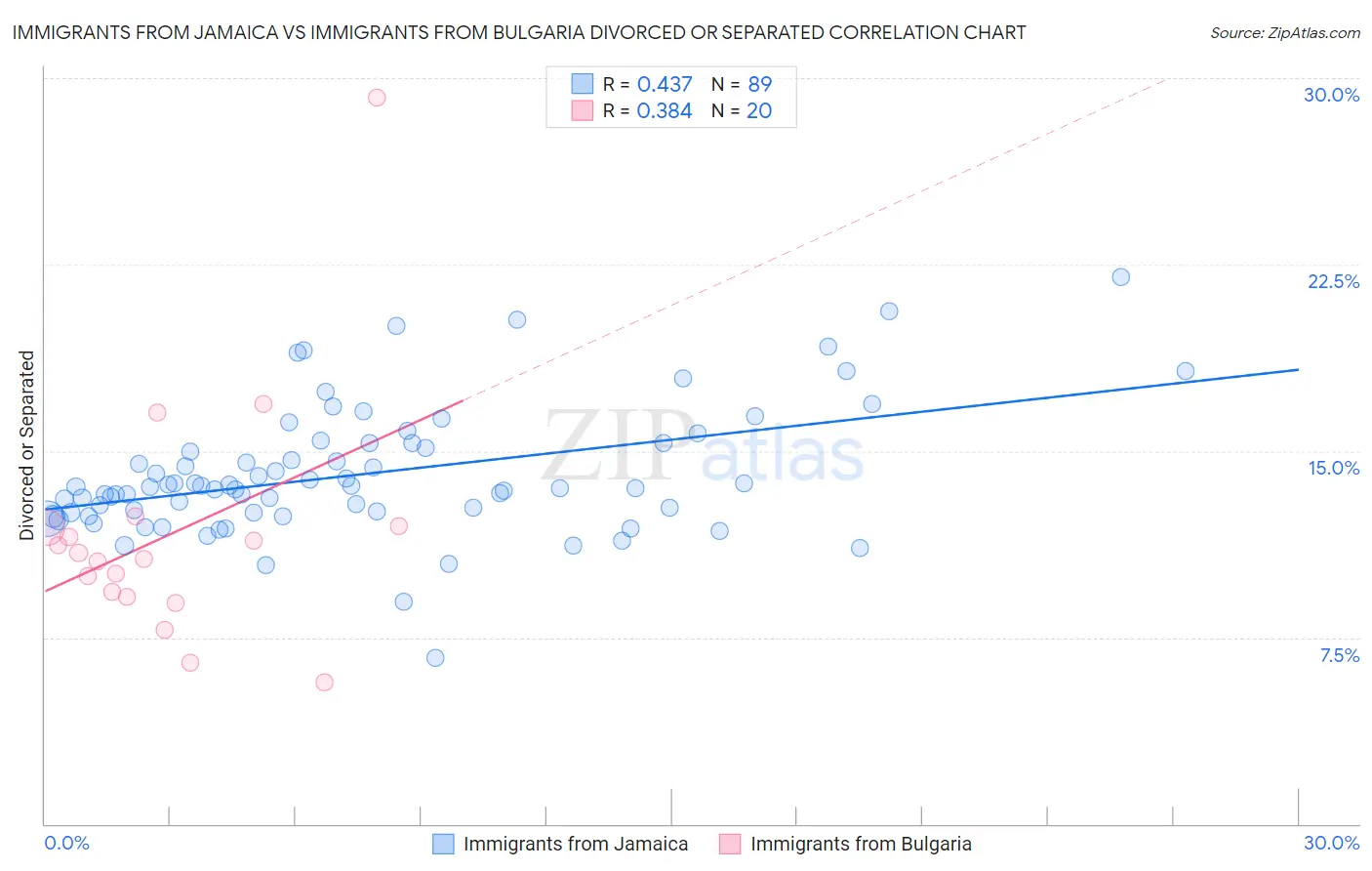 Immigrants from Jamaica vs Immigrants from Bulgaria Divorced or Separated