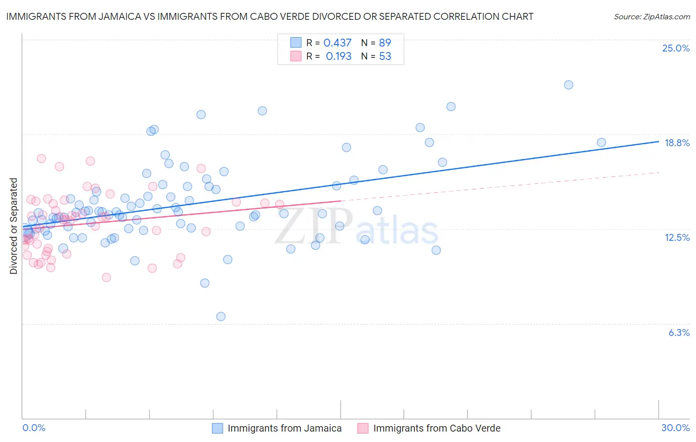 Immigrants from Jamaica vs Immigrants from Cabo Verde Divorced or Separated