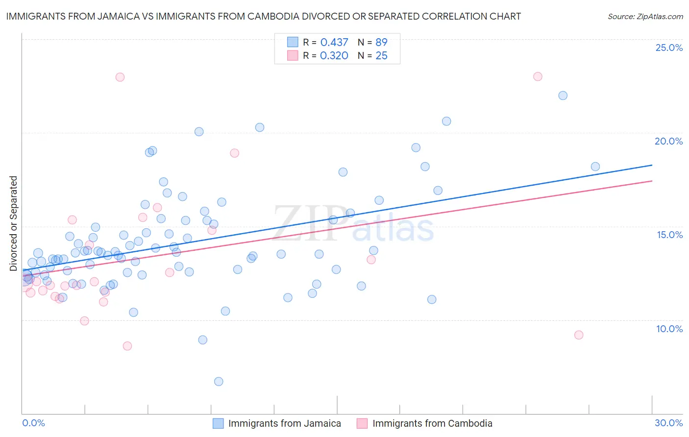 Immigrants from Jamaica vs Immigrants from Cambodia Divorced or Separated