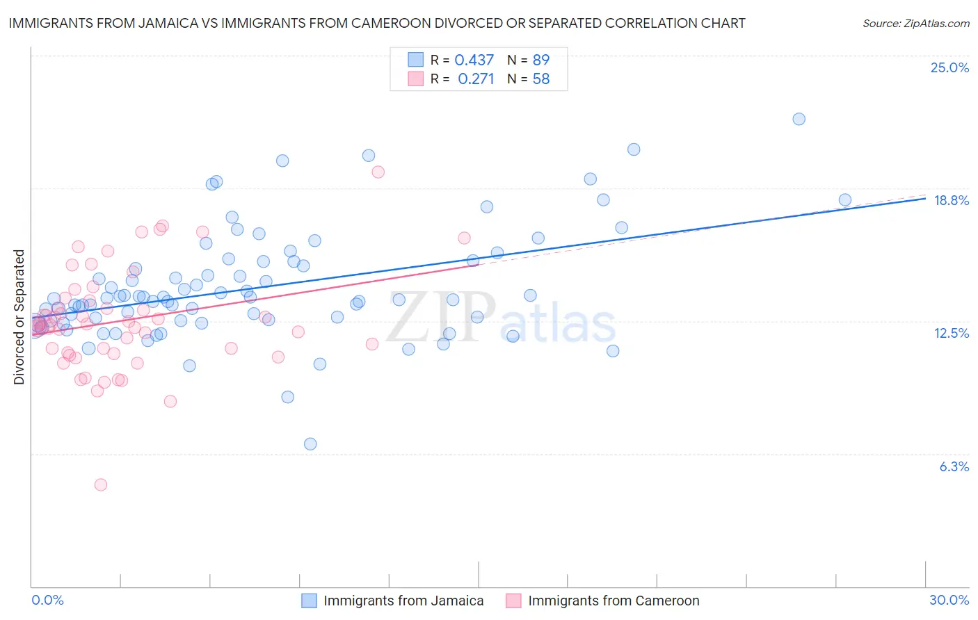 Immigrants from Jamaica vs Immigrants from Cameroon Divorced or Separated
