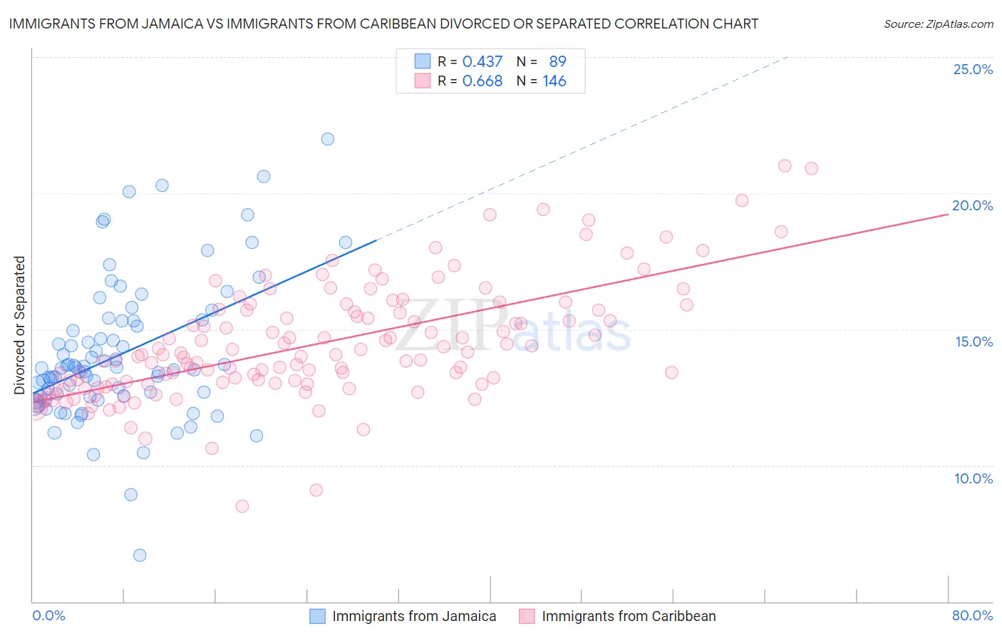 Immigrants from Jamaica vs Immigrants from Caribbean Divorced or Separated