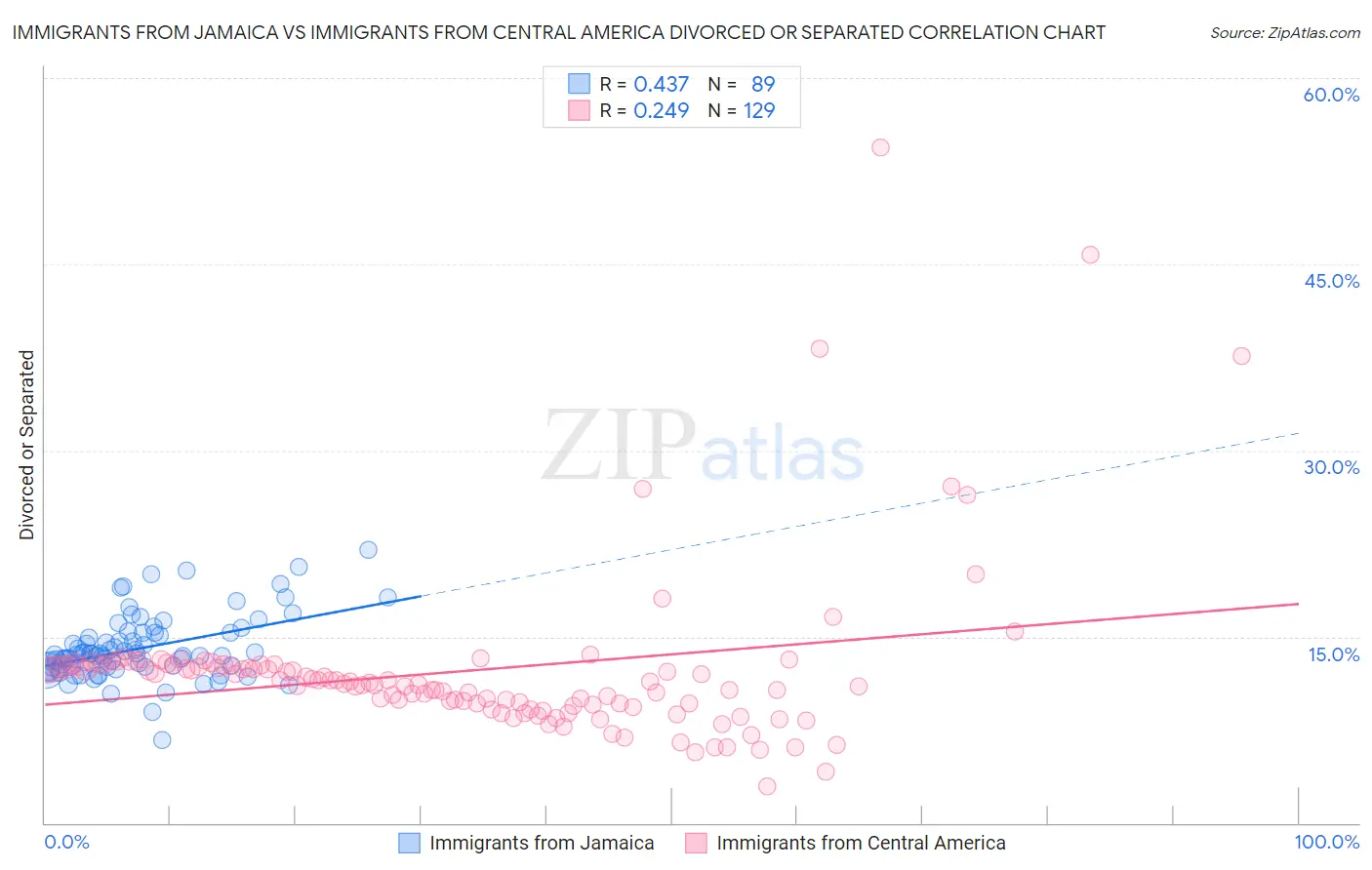 Immigrants from Jamaica vs Immigrants from Central America Divorced or Separated