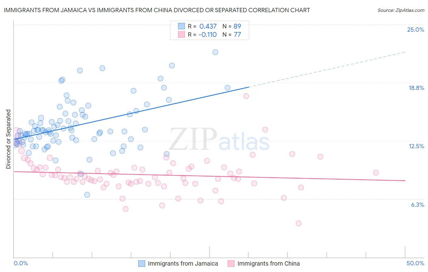 Immigrants from Jamaica vs Immigrants from China Divorced or Separated