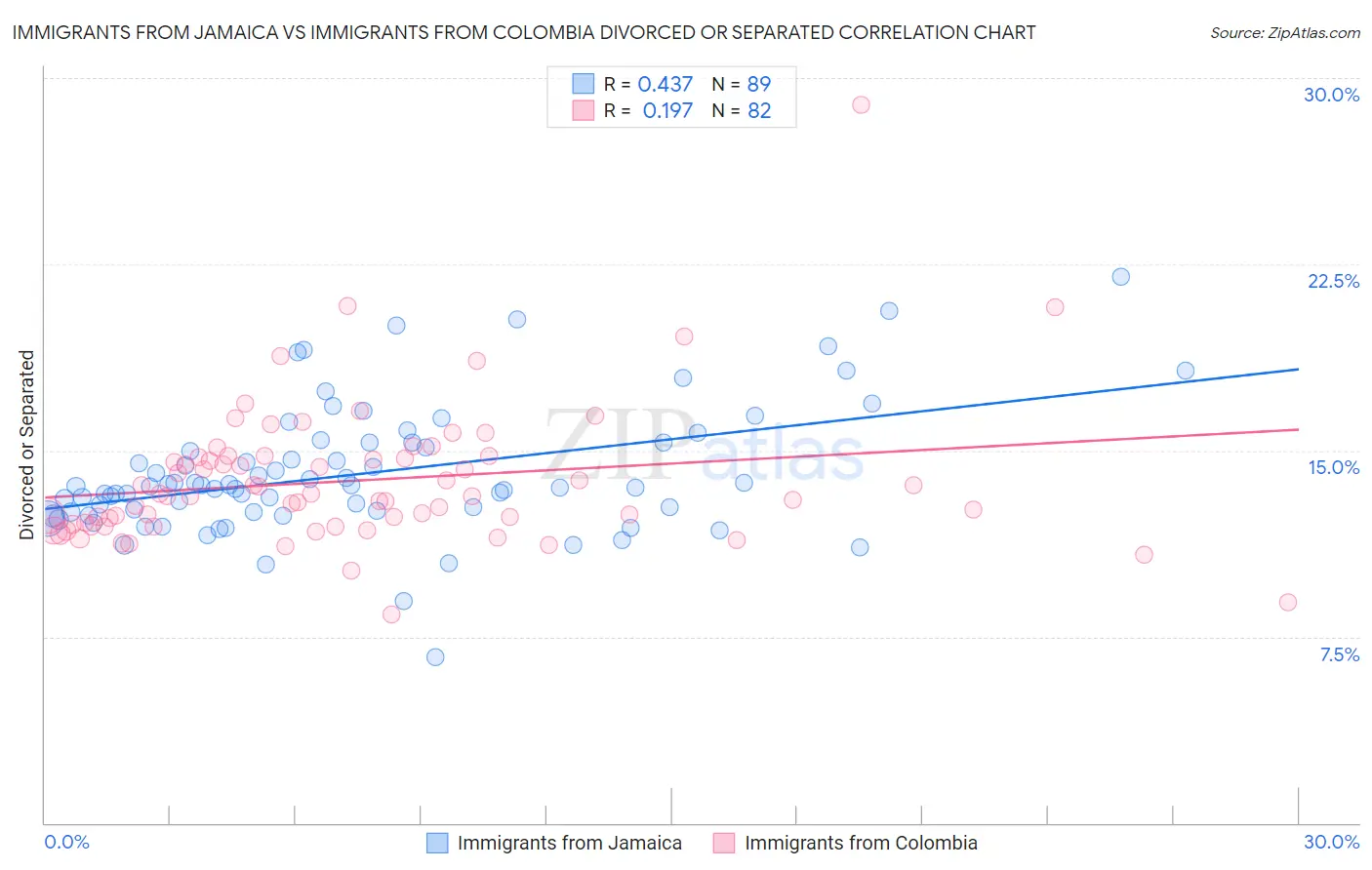 Immigrants from Jamaica vs Immigrants from Colombia Divorced or Separated