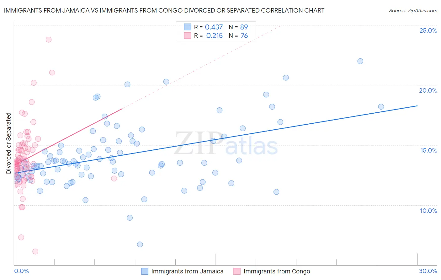 Immigrants from Jamaica vs Immigrants from Congo Divorced or Separated