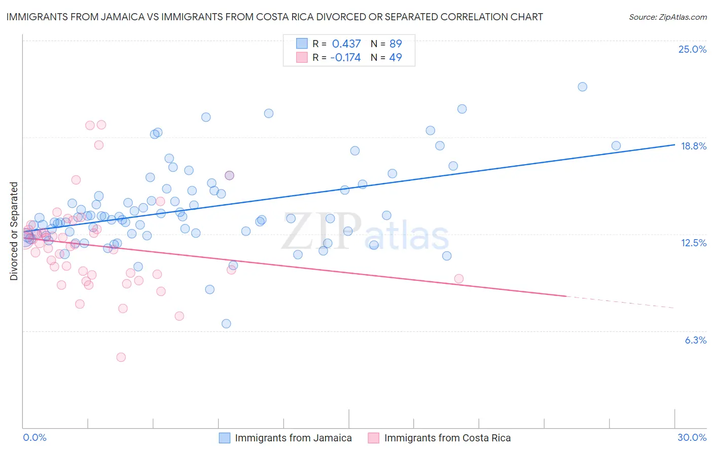 Immigrants from Jamaica vs Immigrants from Costa Rica Divorced or Separated