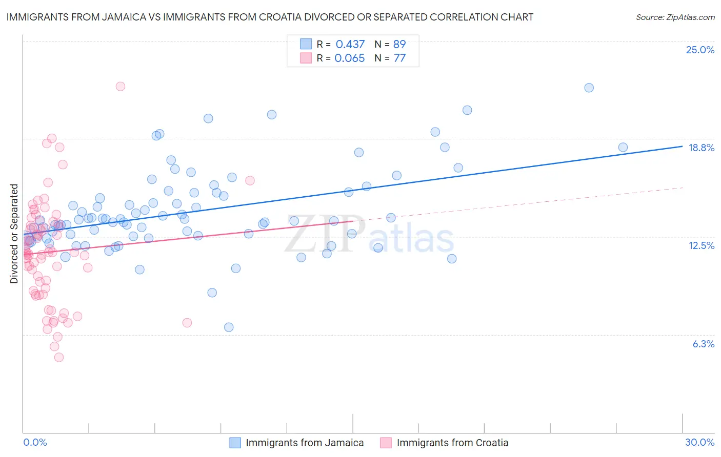 Immigrants from Jamaica vs Immigrants from Croatia Divorced or Separated